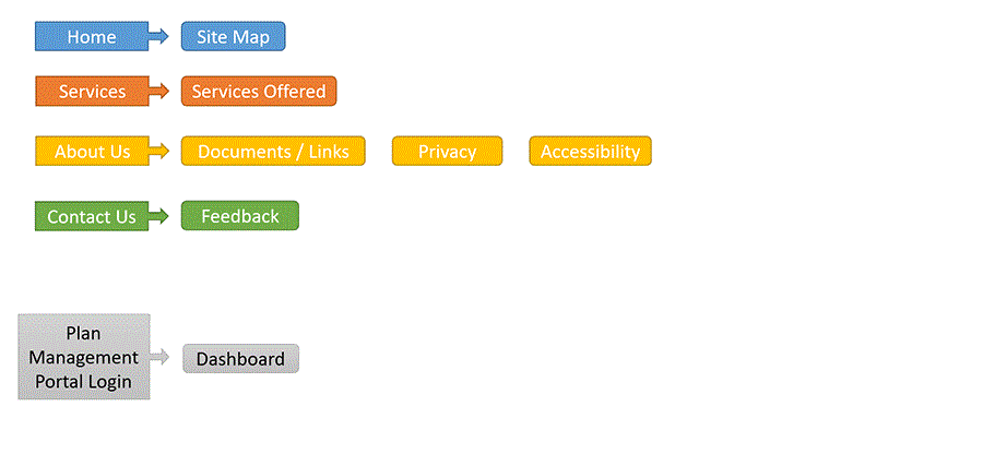 Diagram of SiteMap